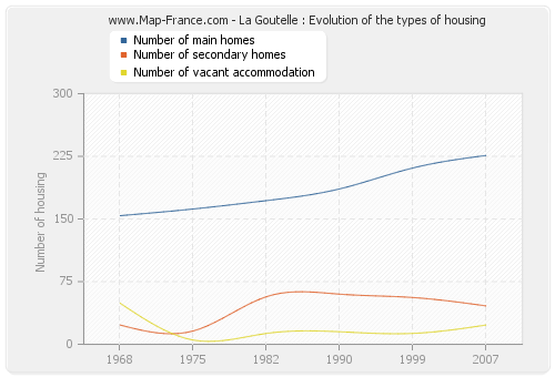 La Goutelle : Evolution of the types of housing